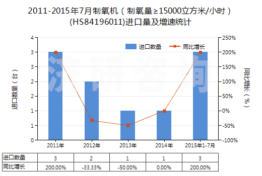 2011-2015年7月制氧機(jī)(制氧量≥15000立方米/小時(shí))(HS84196011)進(jìn)口量及增速統(tǒng)計(jì) 2011-2015年7月制氧機(jī)(制氧量≥15000立方米/小時(shí))(HS84196011)進(jìn)口量及增速統(tǒng)計(jì)